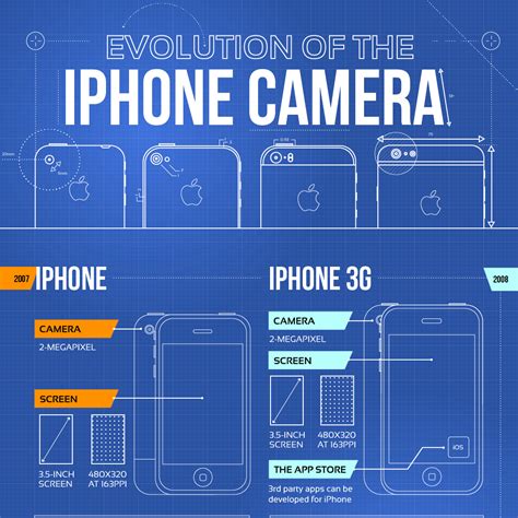 Evolution Of The Iphone Camera Infographic By Venngage