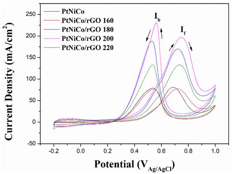 Cv Curves Of Methanol Oxidation On Ptni Co Rgo Ptnico Rgo Ptnico And