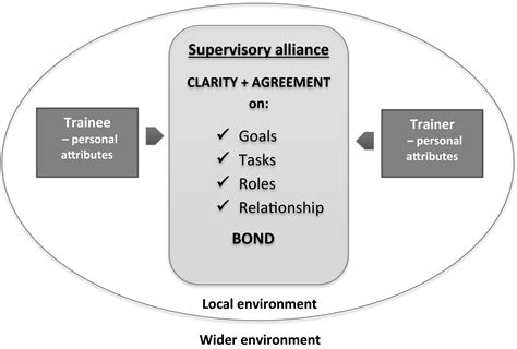 A Systematic Review Of Supervisory Relationships In General