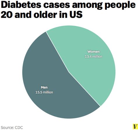 Diabetes Is On The Rise — And Its Costing The Us Billions Each Year Vox