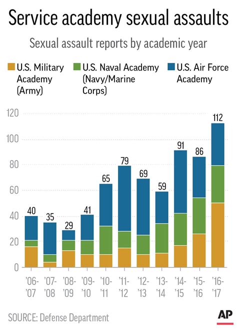 Apnewsbreak Sexual Assault Reports Doubled At West Point Ap News