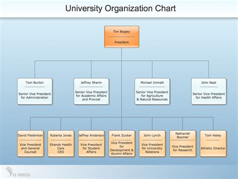 How To Draw An Organization Chart Conceptdraw Pro Organizational Chart Software