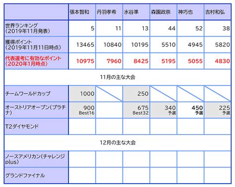 Jul 22, 2021 · 混合ダブルス; 【卓球ワールドツアー2019オーストリアオープン：結果速報 ...