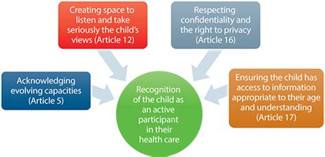 Module 3: Module 3 - Children's rights and health practice ...