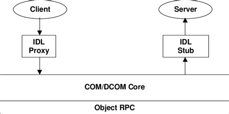 Microsoft Component Object Model Com Architecture Download