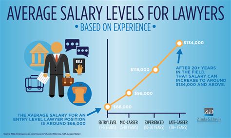 Detailed salary report based on location, education, experience, gender, age etc. Zinda Law Group PLLC Infographic: Average Salary Levels ...