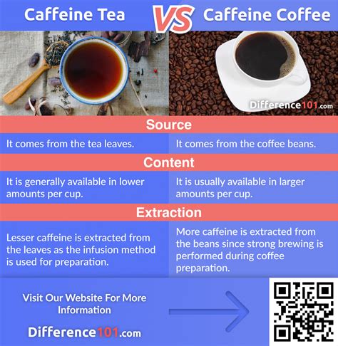 Caffeine In Tea Vs Coffee Differences Similarities Pros And Cons