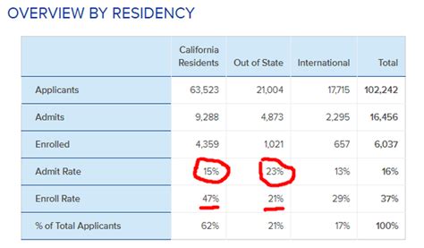The acceptance rate at ucla is 12.3%. Is it harder to get into UCLA as an out-of-state student ...