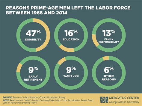 Why Men Are Leaving The Labor Force Mercatus Center