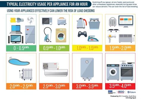 These Home Appliances Consume The Most Electricity Businesstech