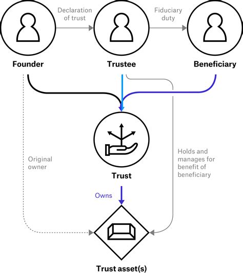 Characteristics Of Trusts In South Africa