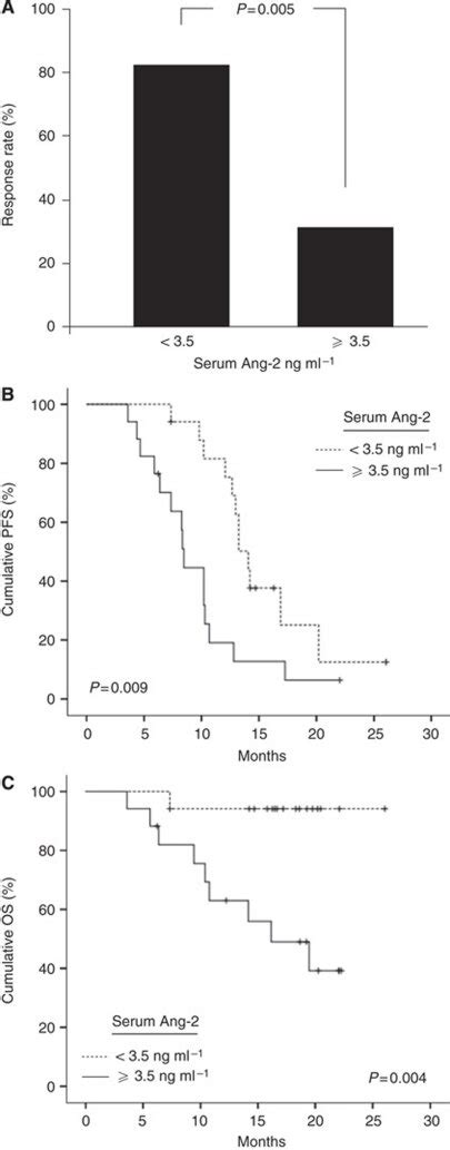 Outcome To Bevacizumab Containing Therapy In Crc By Serum Ang 2 N34