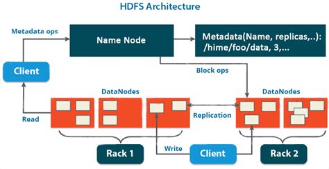 We will see running hdfs commands from command line use cases: Hadoop Architechture - What It Is And How It Is Important ...