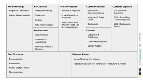 Business Model Canvas Aufbau Erklärung Und Beispiel