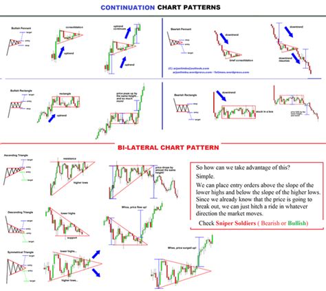 Forex Classic Chart Patterns Scalping Forex Pips
