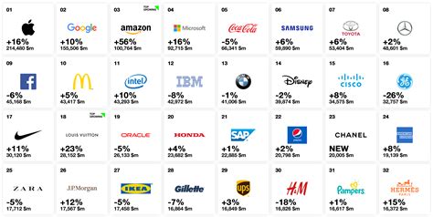 It features a low profile design. The 2018 Interbrand List: Best Global Brands