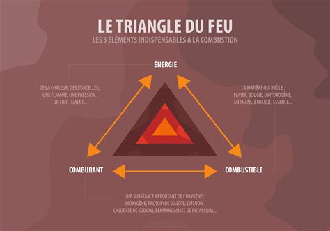 Infographie Sur Le Triangle Du Feu Et Les Conditions Nécessaires A La