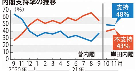 岸田内閣支持率横ばい48％ 10万円「反対」44％ 毎日新聞調査 毎日新聞