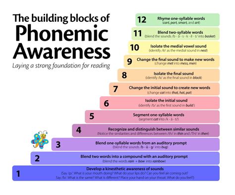 Phonemic Awareness Classnotesng