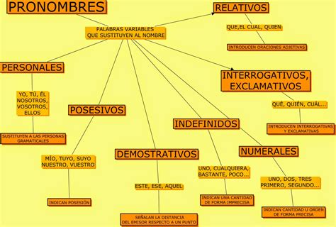 O Ciclo Lucas Arribas Clasificacion De Los Pronombres Images The Best