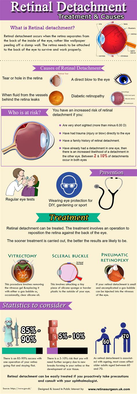 Retinal Detachment Treatment And Causes Visually