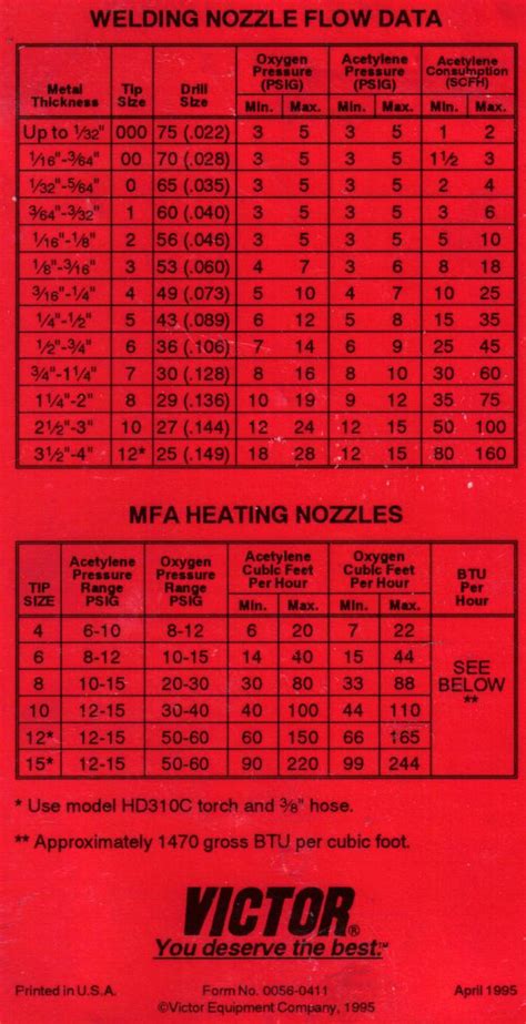 Oxy Acetylene Cutting Torch Settings Chart Focus
