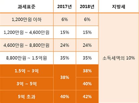 종합소득세 계산구조를 전반적으로 살펴보고, 소득세 공부방법에 대하여. 2018년 소득세율 세법개정안