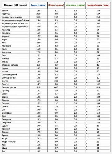 200 грамм диета основа Диета 100 Грамм Углеводов – Telegraph Диета 100 Грамм Углеводов – Telegraph 200 грамм диета основа