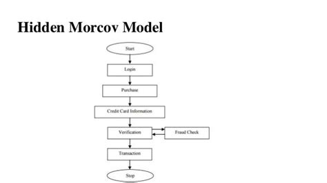 Deployment Diagram For Credit Card Fraud Detection Using Hmm Model