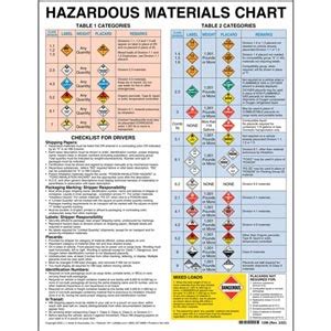 Hazardous Materials Load And Segregation Chart A Visual Reference Of