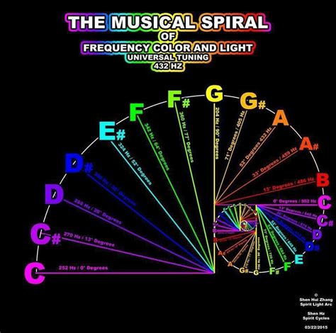 1, 1, 2, 3, 5, 8, 13, 21, 34, 55, 89, 144…. Sacred Geometry spiral #sacredgeometry #sacredgeo #spiral ...