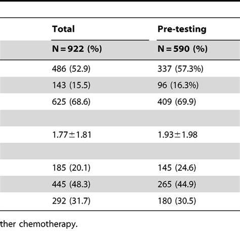 Treatment Patterns For Metastatic Colorectal Cancer Patients Download Table