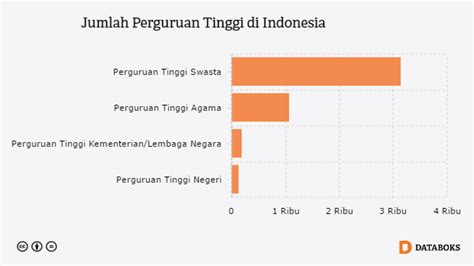 Berapa Jumlah Perguruan Tinggi Di Indonesia Databoks