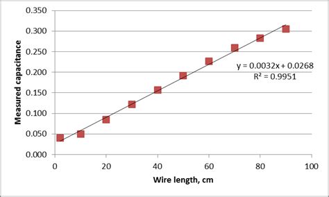 Using An Arduino To Measure Wire Capacitance Electrical