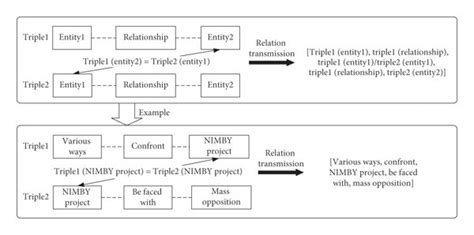 Transitive Relation Model And Its Example Download Scientific Diagram