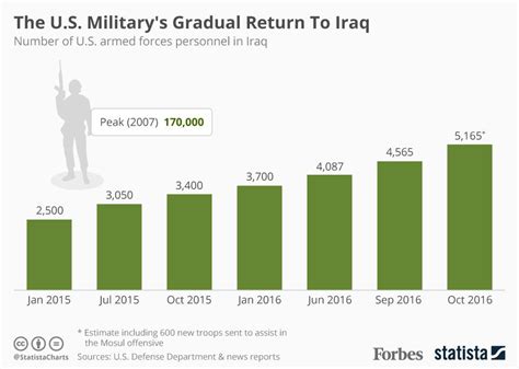 The Us Militarys Gradual Return To Iraq Infographic