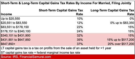 Short Term And Long Term Capital Gains Tax Rates By Income