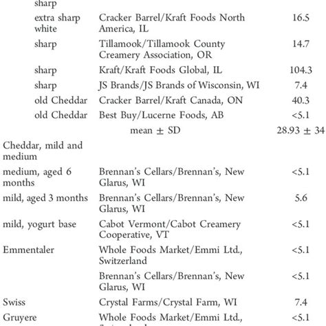 Pdf Galactose Content Of Legumes Caseinates And Some Hard Cheeses