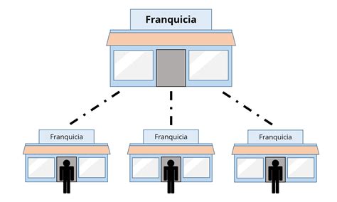 Total 80 Imagen Modelo De Negocio De Franquicia O Licencia Ejemplos