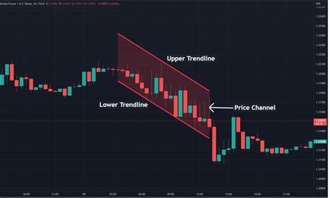 Descending Channel Pattern Trading Strategies With Examples