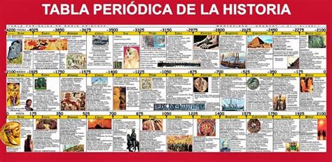 Historia De La Tabla Periodica Resumen Images And Photos Finder