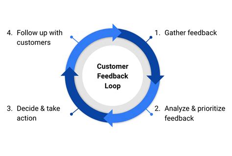 Customer Feedback Loop What It Is And Why Its Important