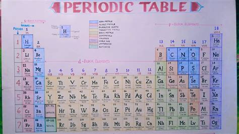 Modern Periodic Table Drawing On Chart Paper How To Make Periodic Table By Kundan Kumar