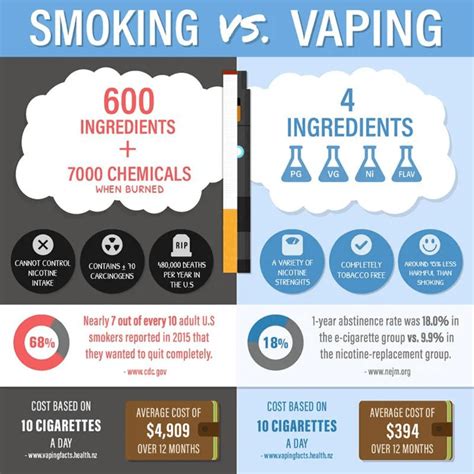 Vaping Vs Smoking Which Is Better Expert Analysis By Smokepops