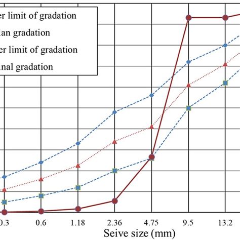 Gradation Curve Of Rap Aggregates Download Scientific Diagram