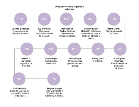 Línea De Tiempo De Los Precursores De La Ingeniería Industrial 1791