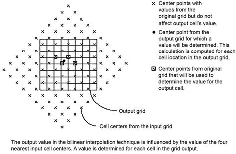 Faq How Is Bilinear Interpolation Calculated