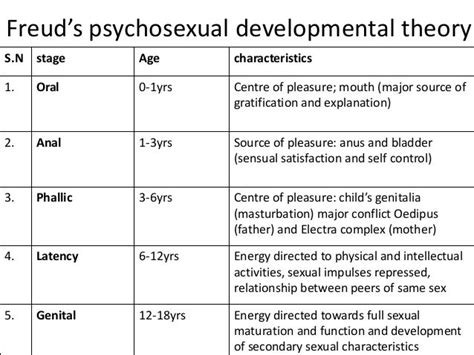 5 Stages Of Psychosexual Development According To Freud The Stages Of