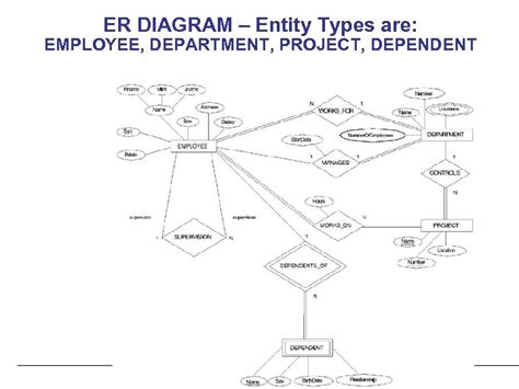 Chapter 3 Data Modeling Using The Entity Relationship