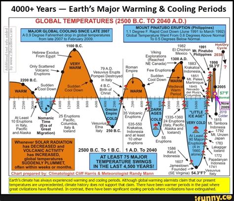 4000 Years Earths Major Warming And Cooling Periods Global
